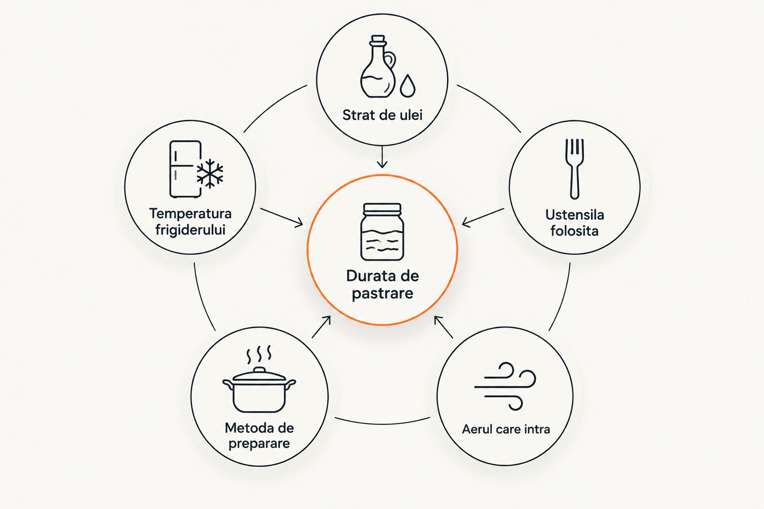 Diagramă cu factorii care influențează durata de păstrare a zacuștii deschise