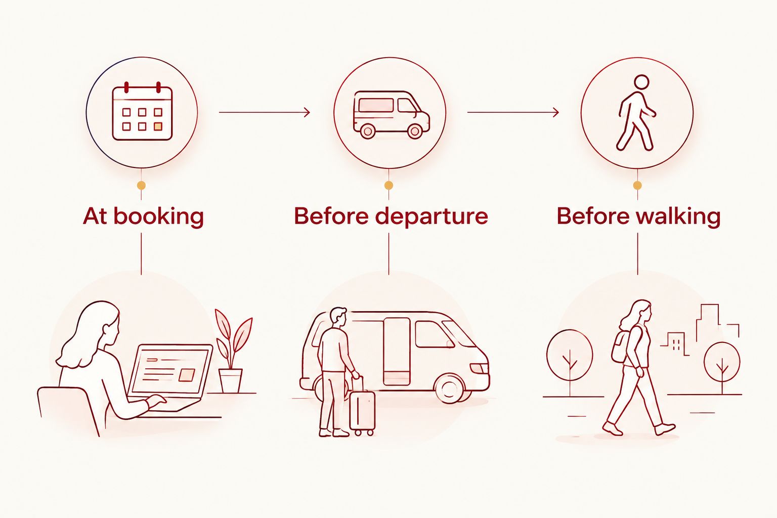 Three coordination checkpoints: at booking, before departure, and before walking