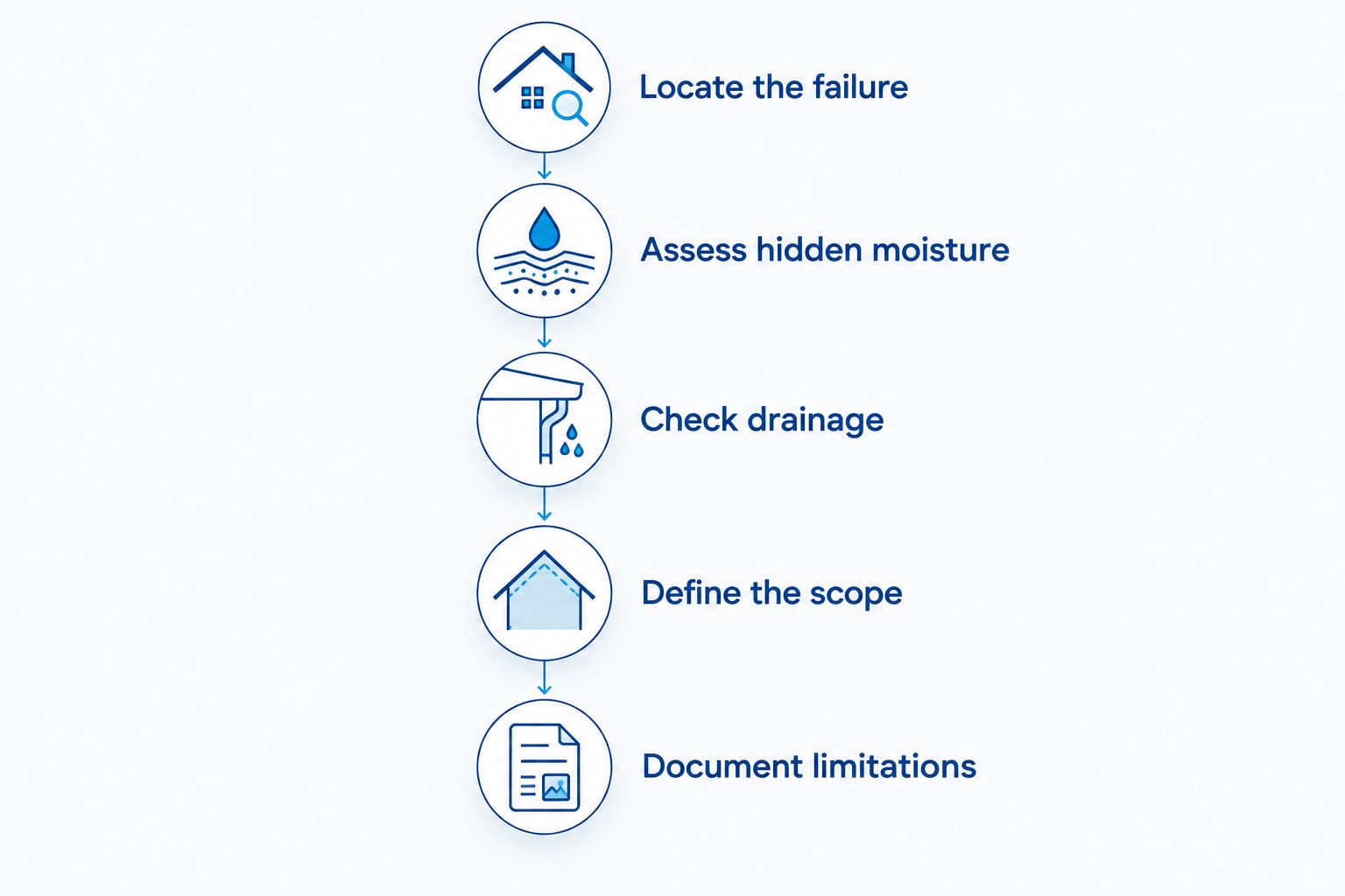 Inspection sequence from locating a flat roof failure to documenting repair limitations