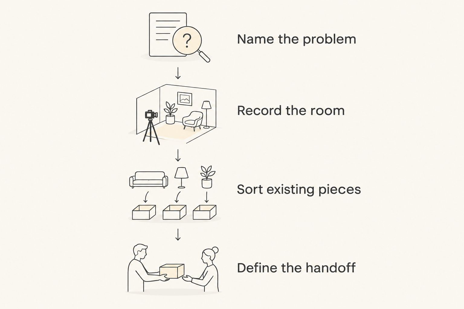 Four preparation steps from naming the room’s problem to defining the project handoff