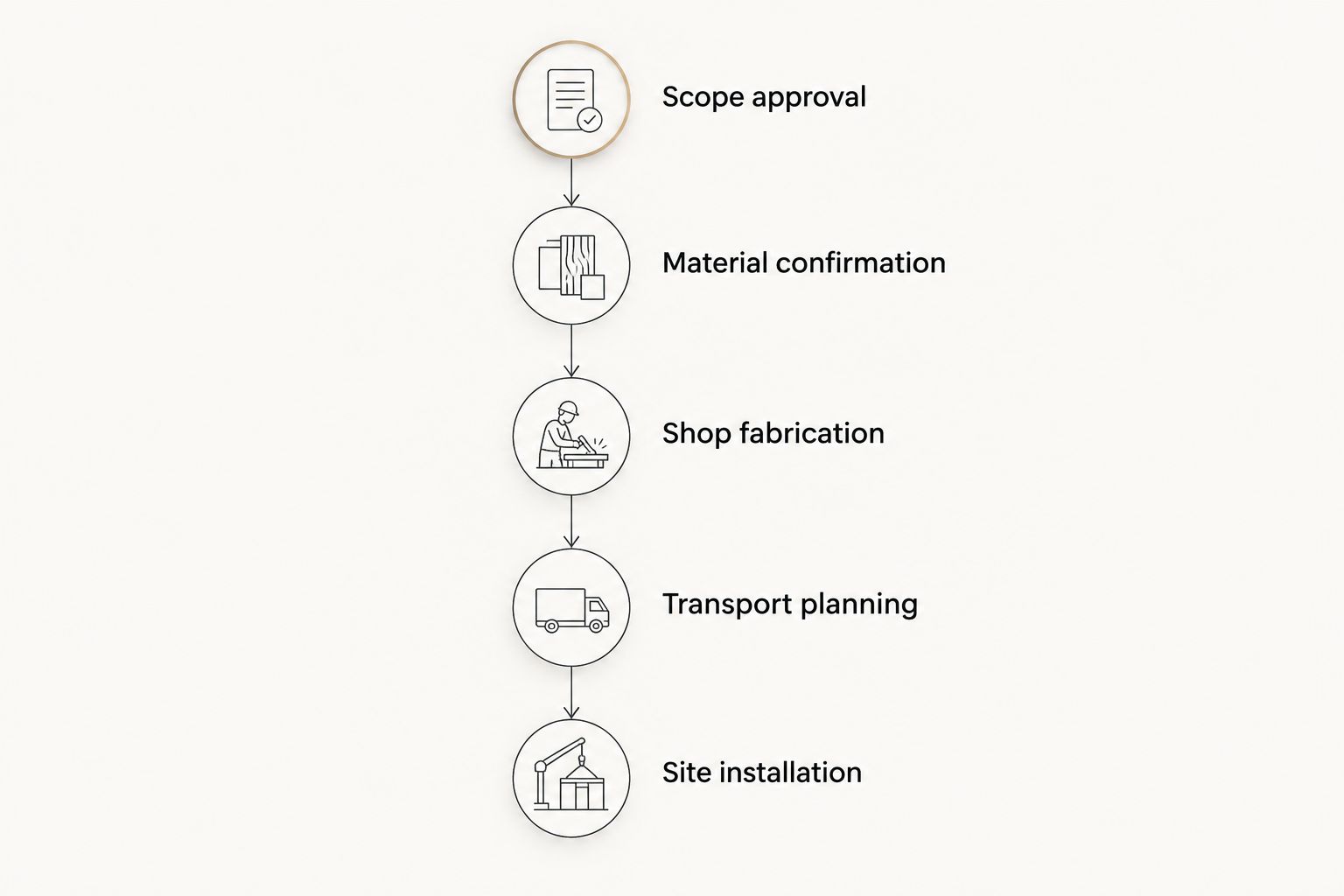 Five stages connecting display scope approval to site installation