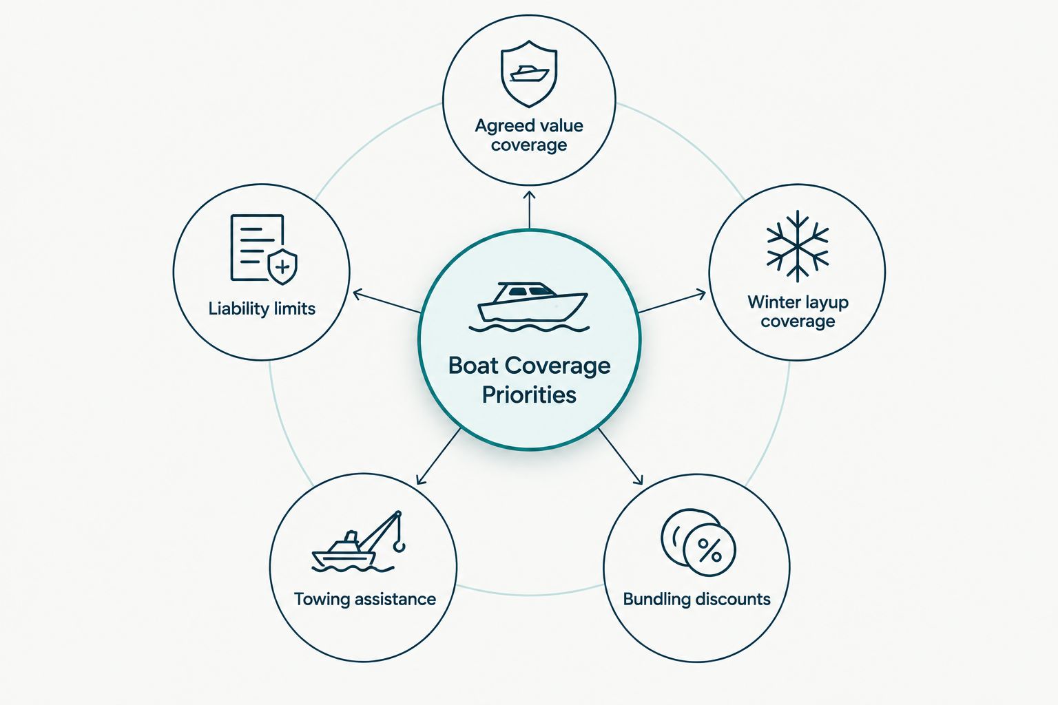 Hub and spoke diagram of five boat insurance coverage priorities