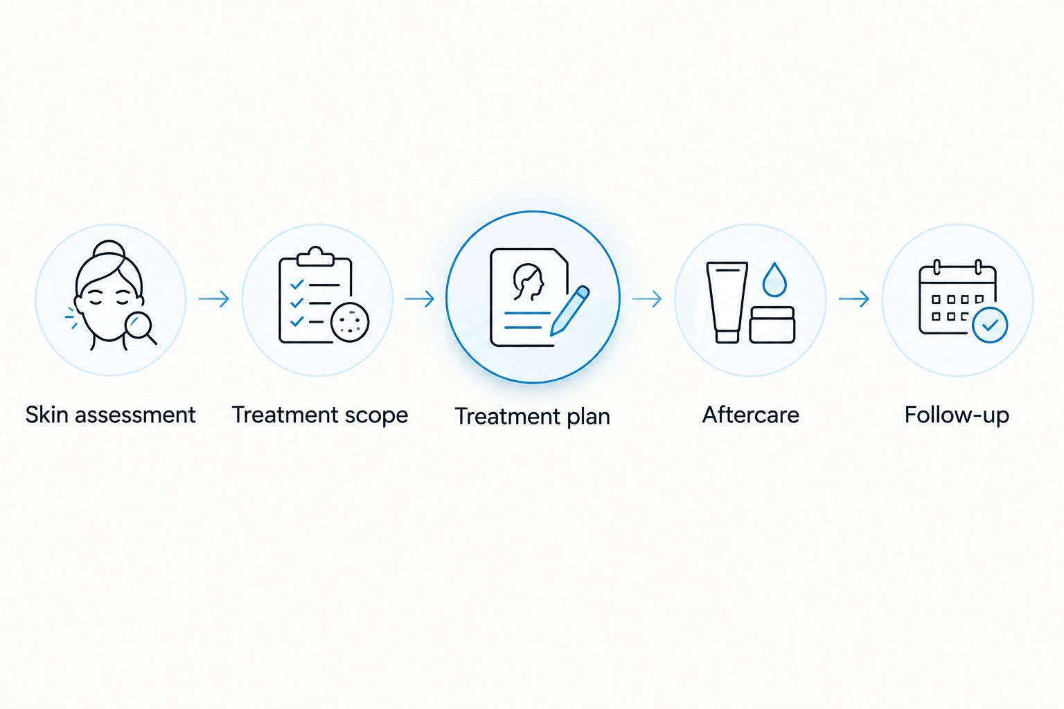 Checklist covering skin assessment, treatment scope, treatment plan, aftercare, and follow-up