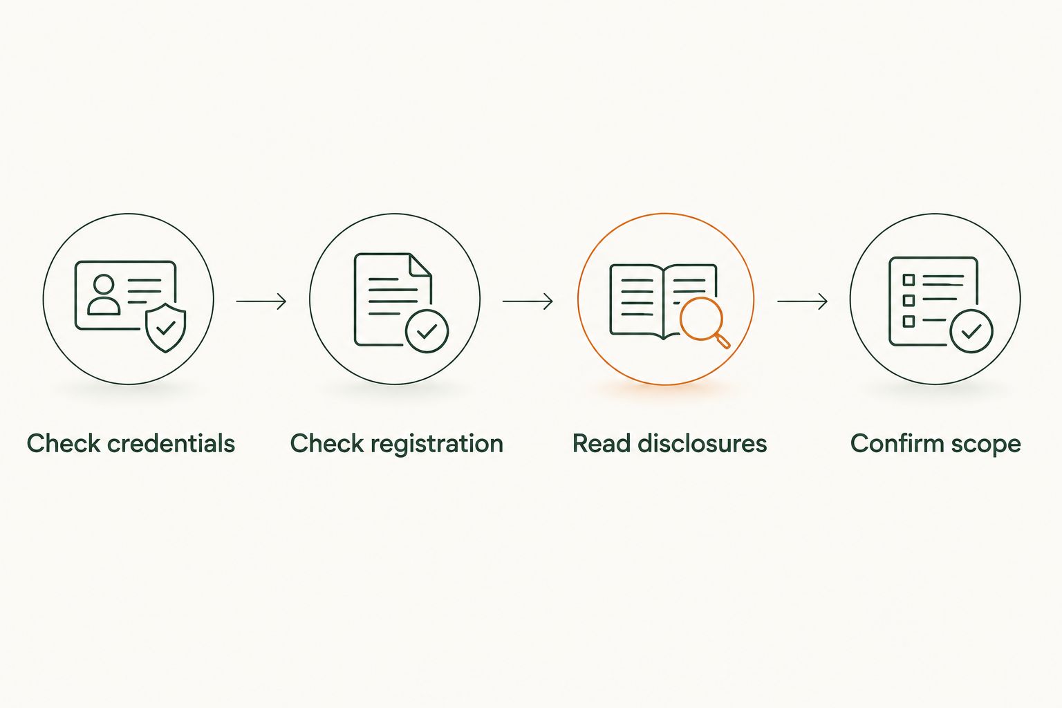 Four advisor verification steps covering credentials, registration, disclosures, and service scope.