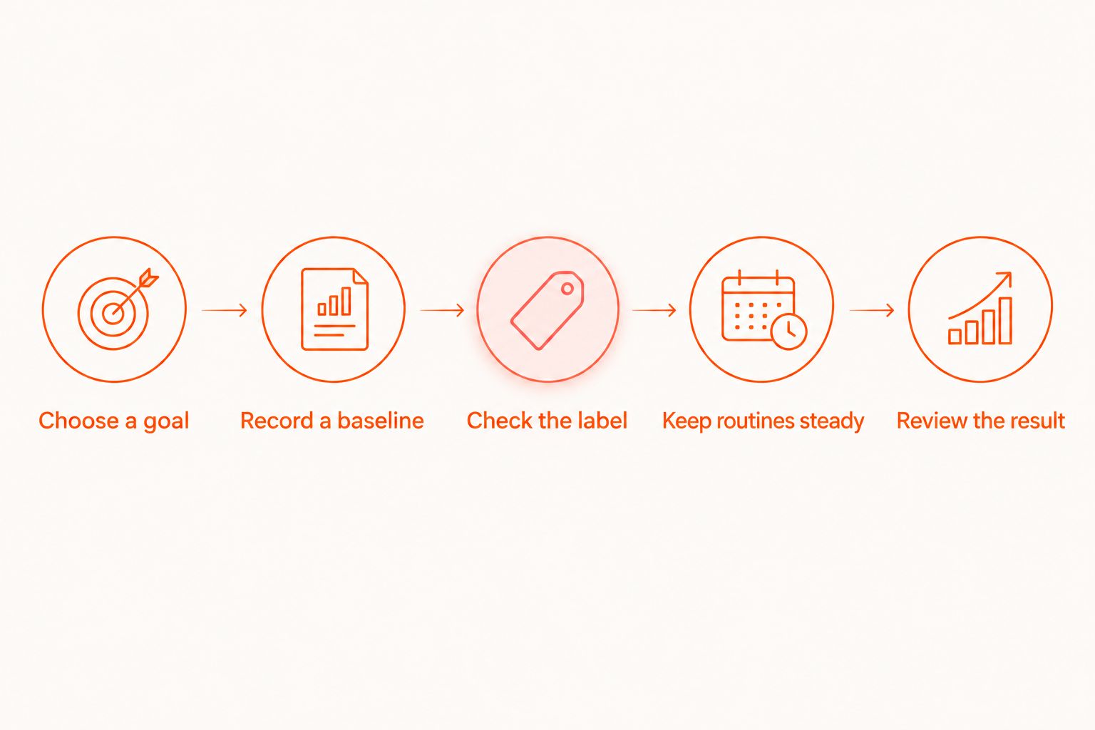 Five steps for assessing a probiotic trial, from choosing a goal to reviewing the result.