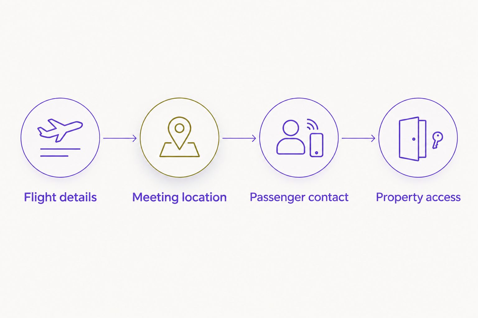 Airport pickup planning connects flight details, meeting location, passenger contact, and property access.
