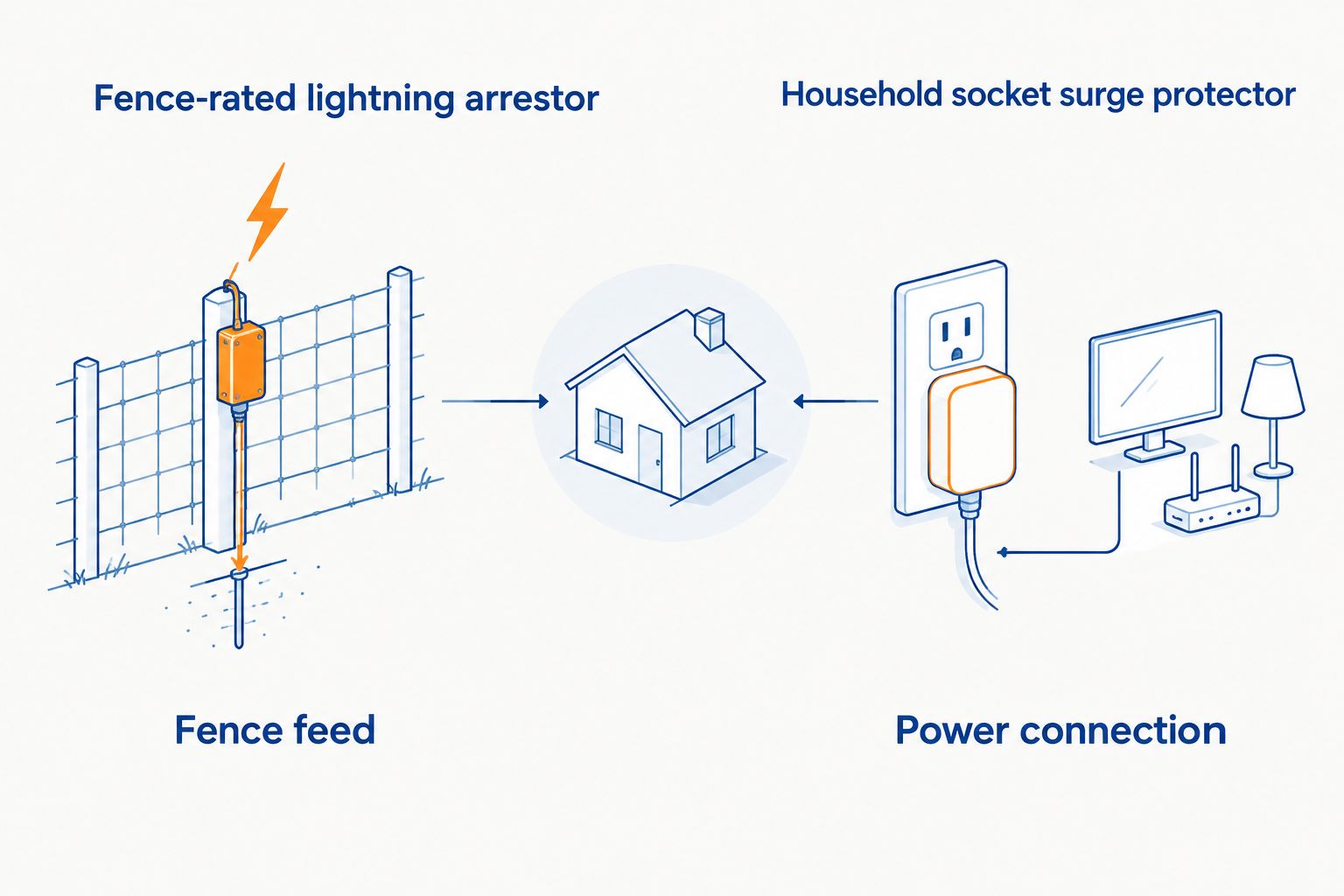 Comparison of a fence-feed arrestor and a socket surge protector