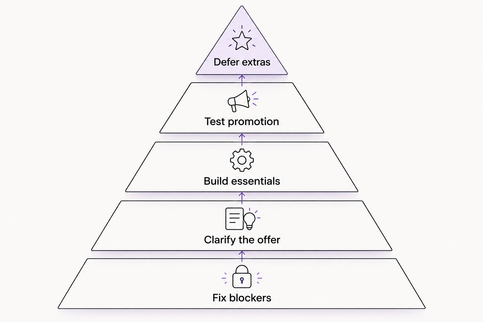 Priority pyramid from fixing blockers to deferring extras
