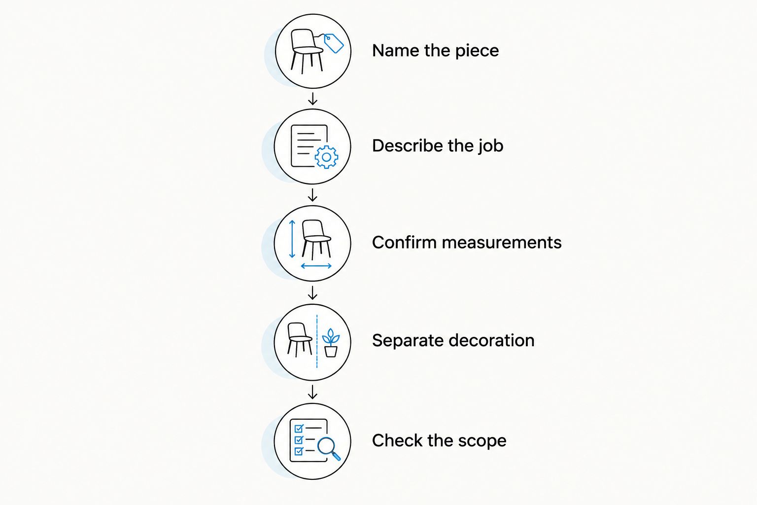 Custom-tack ordering steps from naming the piece to checking the full scope