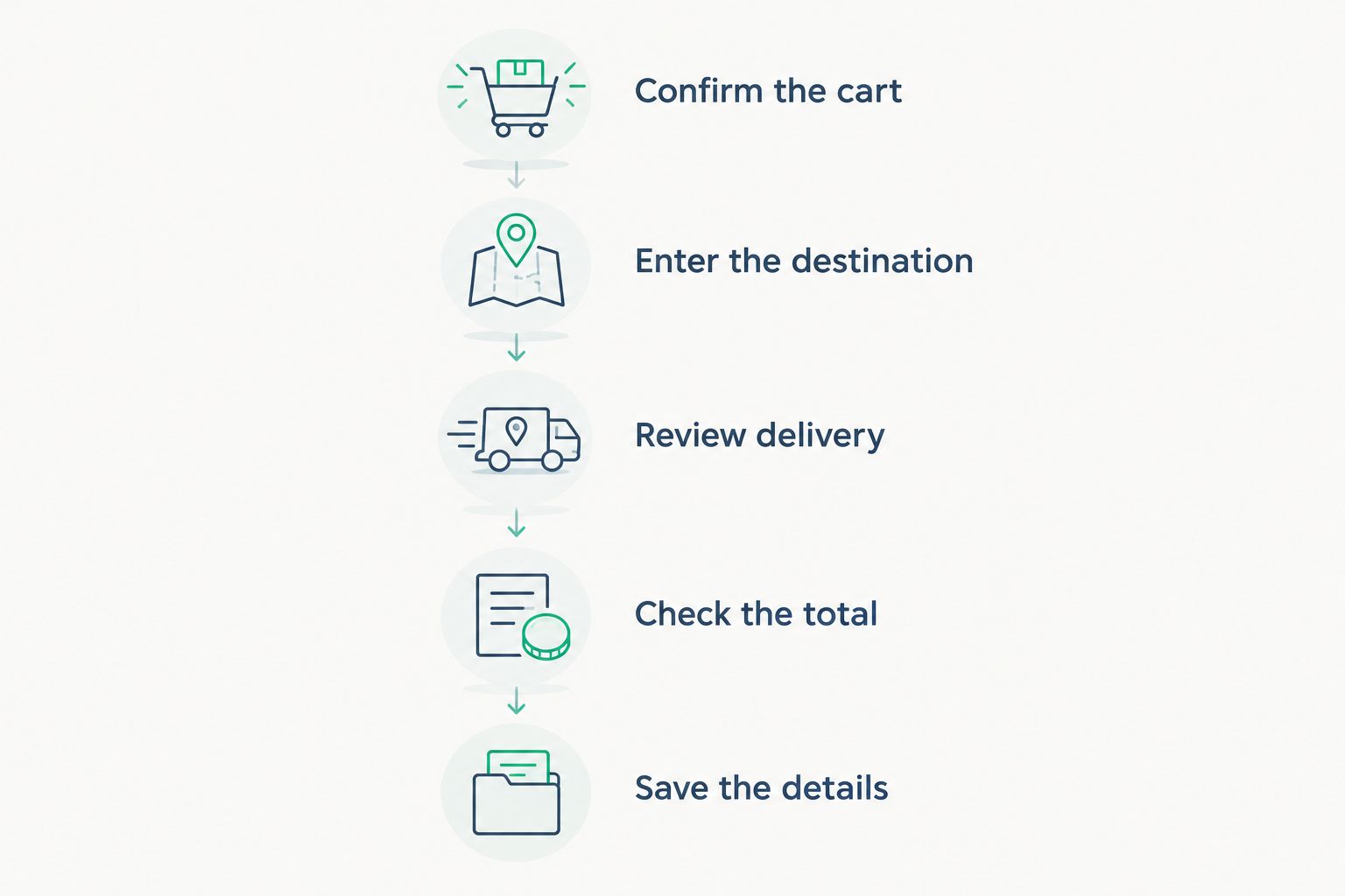 Checkout sequence covering the cart, destination, delivery terms, total, and saved order details