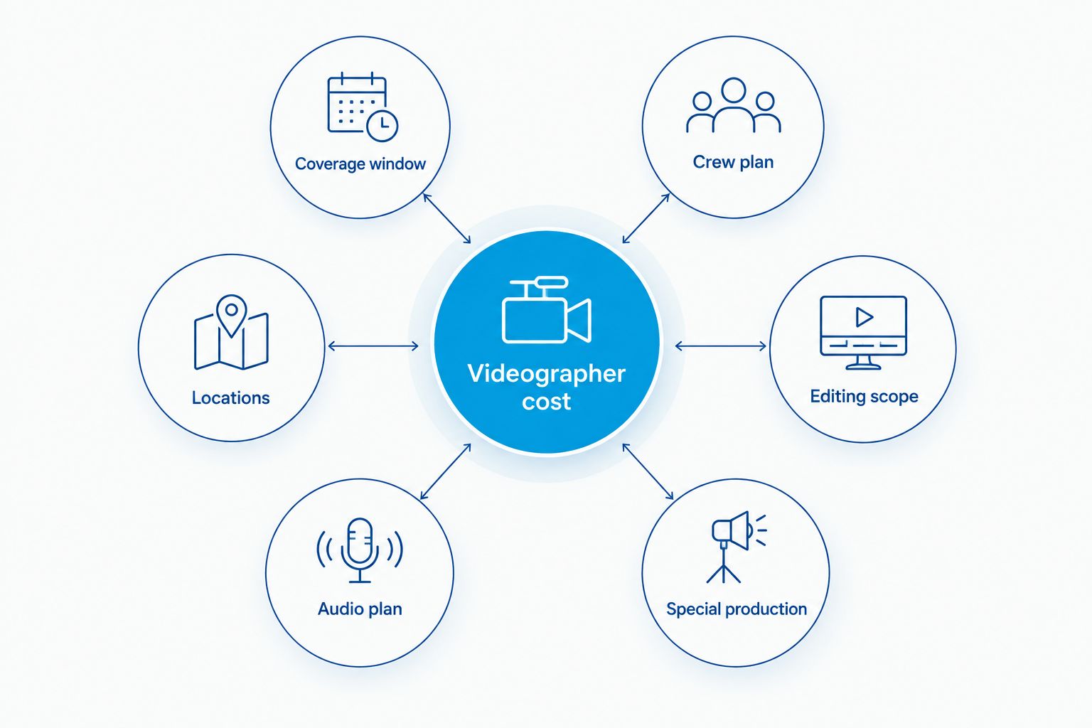 Six factors that shape a wedding videography quote