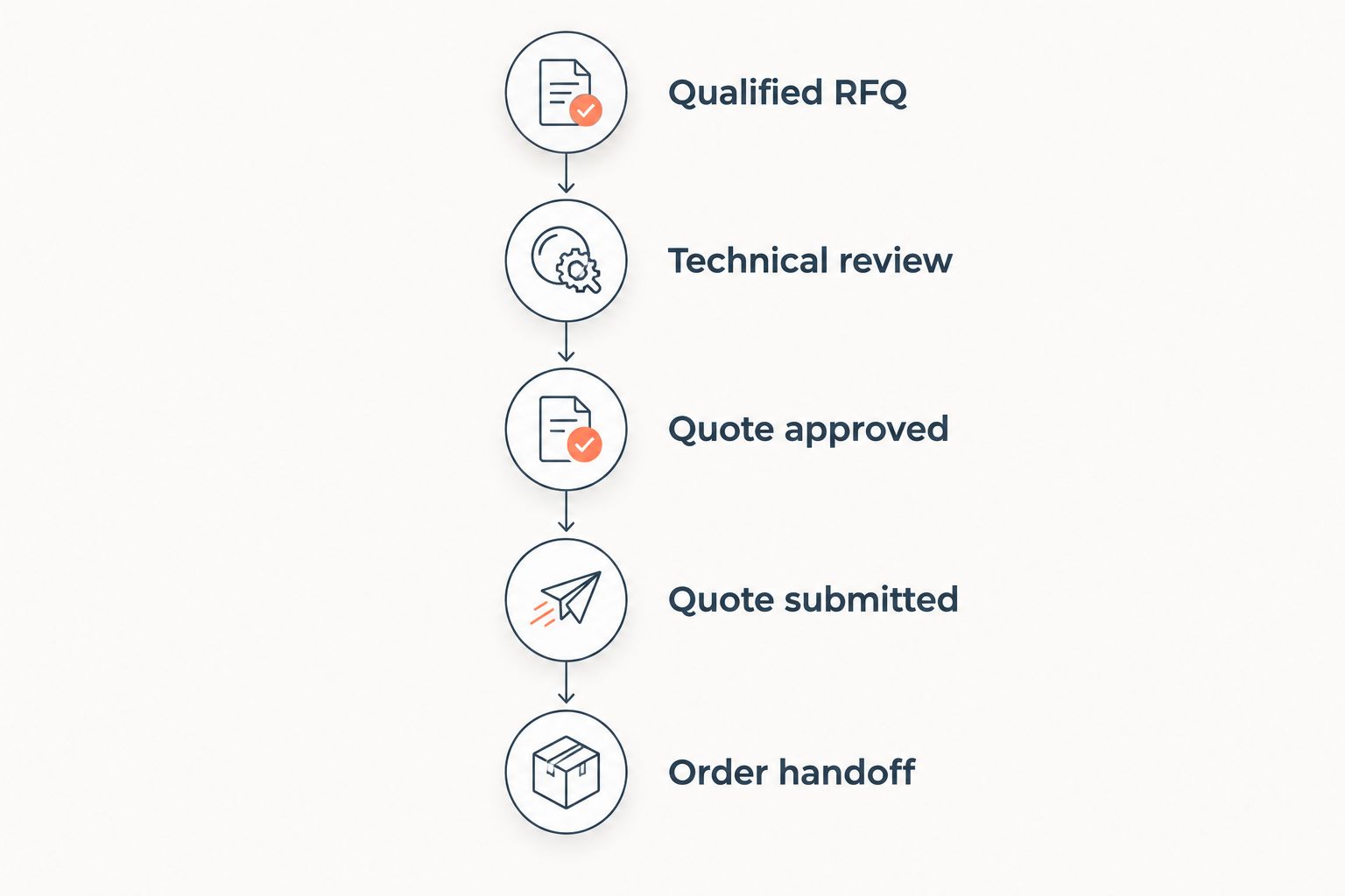 Quoted-work stages from a qualified RFQ through technical review to order handoff
