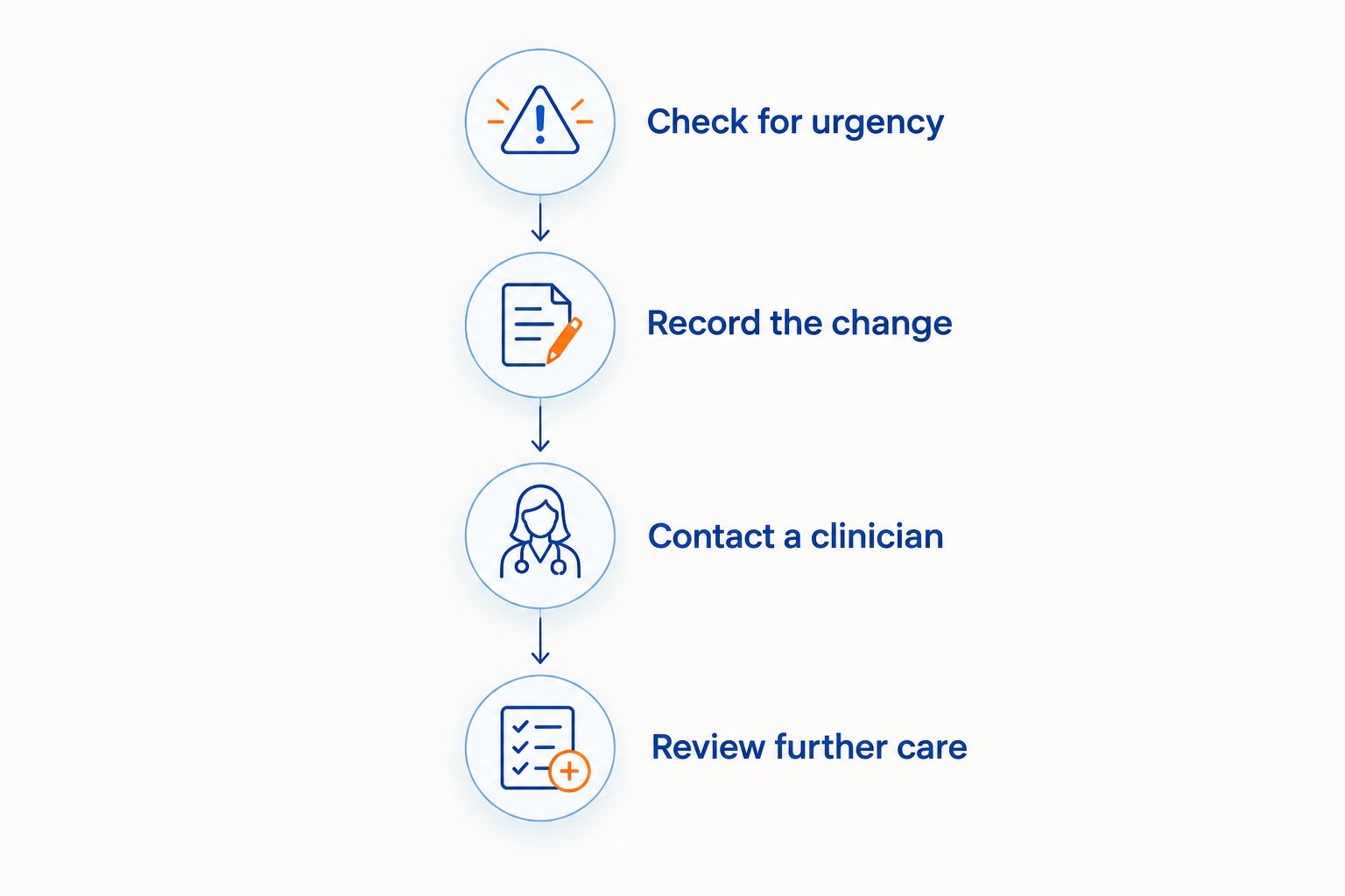 Four stages for responding to changed symptoms after an adjustment