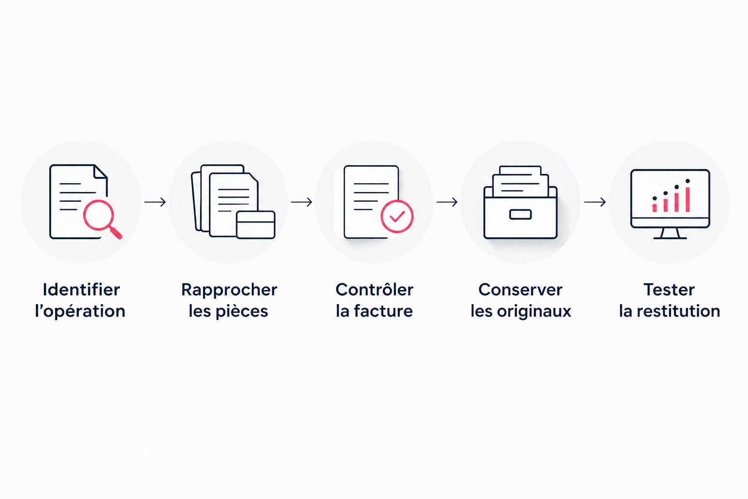 Les étapes pour relier une facture à ses justificatifs et vérifier sa restitution.