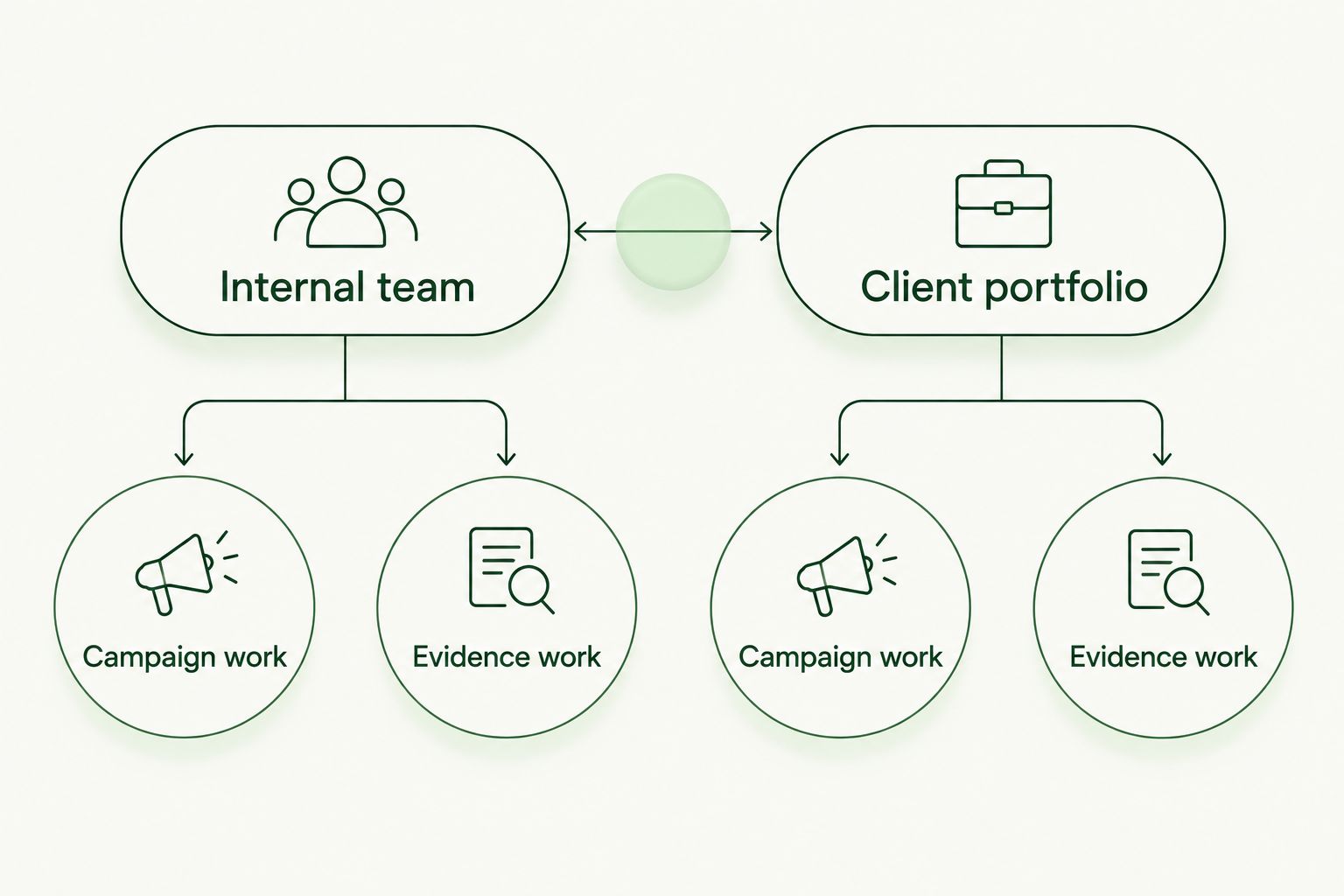 Comparison of internal-team and client-portfolio campaign and evidence work