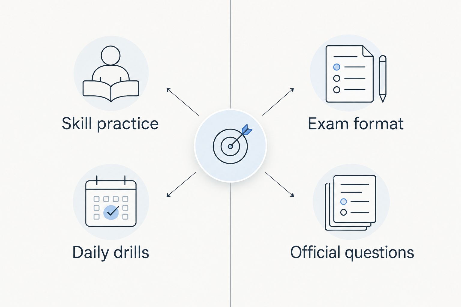 Two-column diagram separating math skill practice from official test-format practice