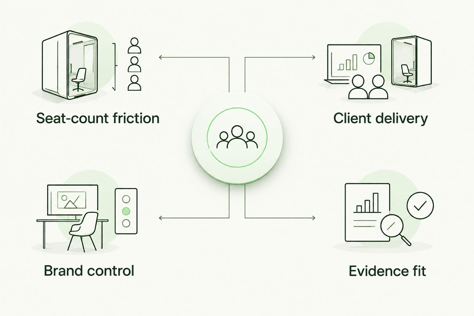 Two-column diagram of MSP training requirements: coverage and branding beside client delivery and evidence