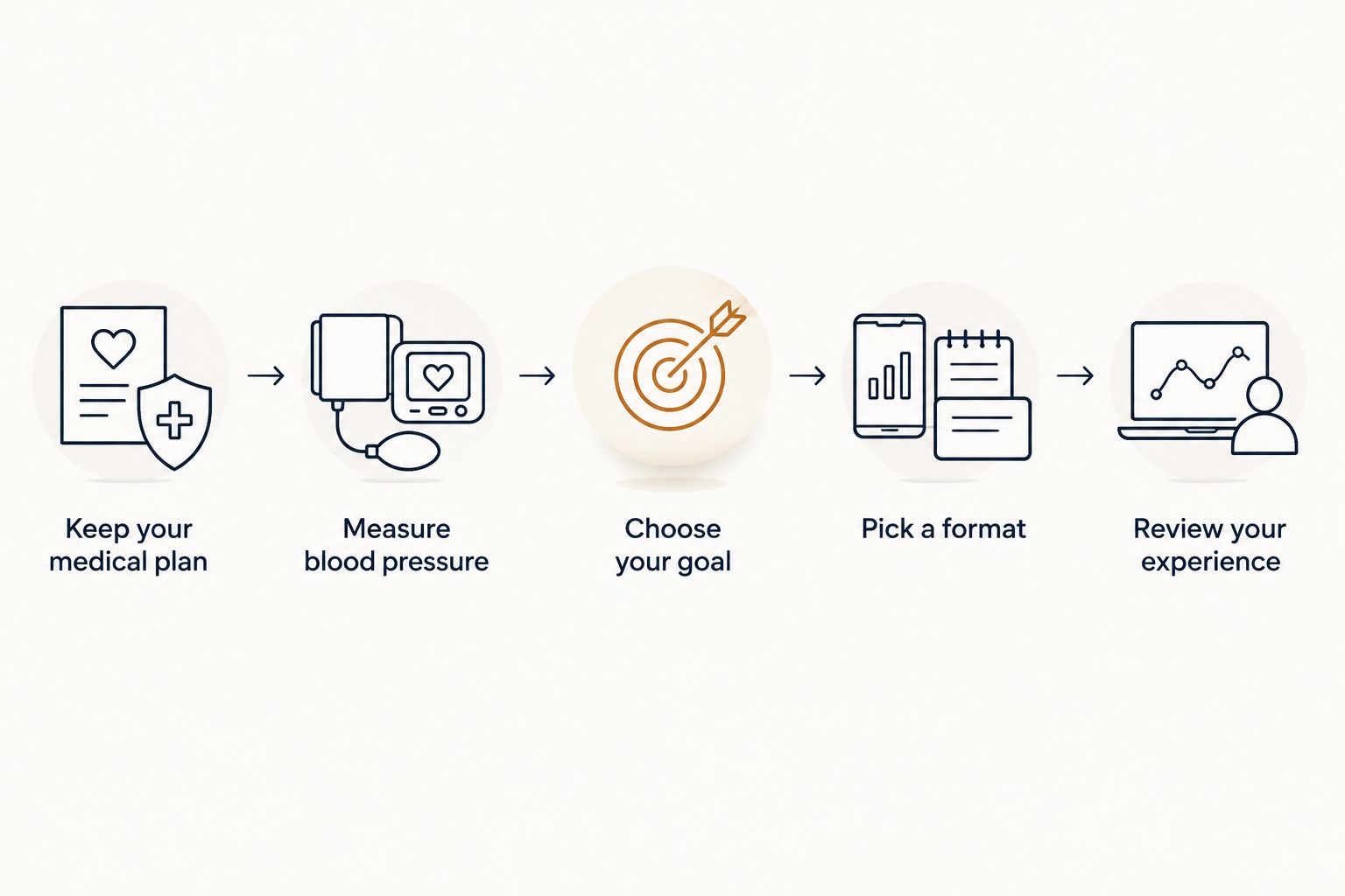 Steps for using Reiki alongside medical care and blood pressure monitoring