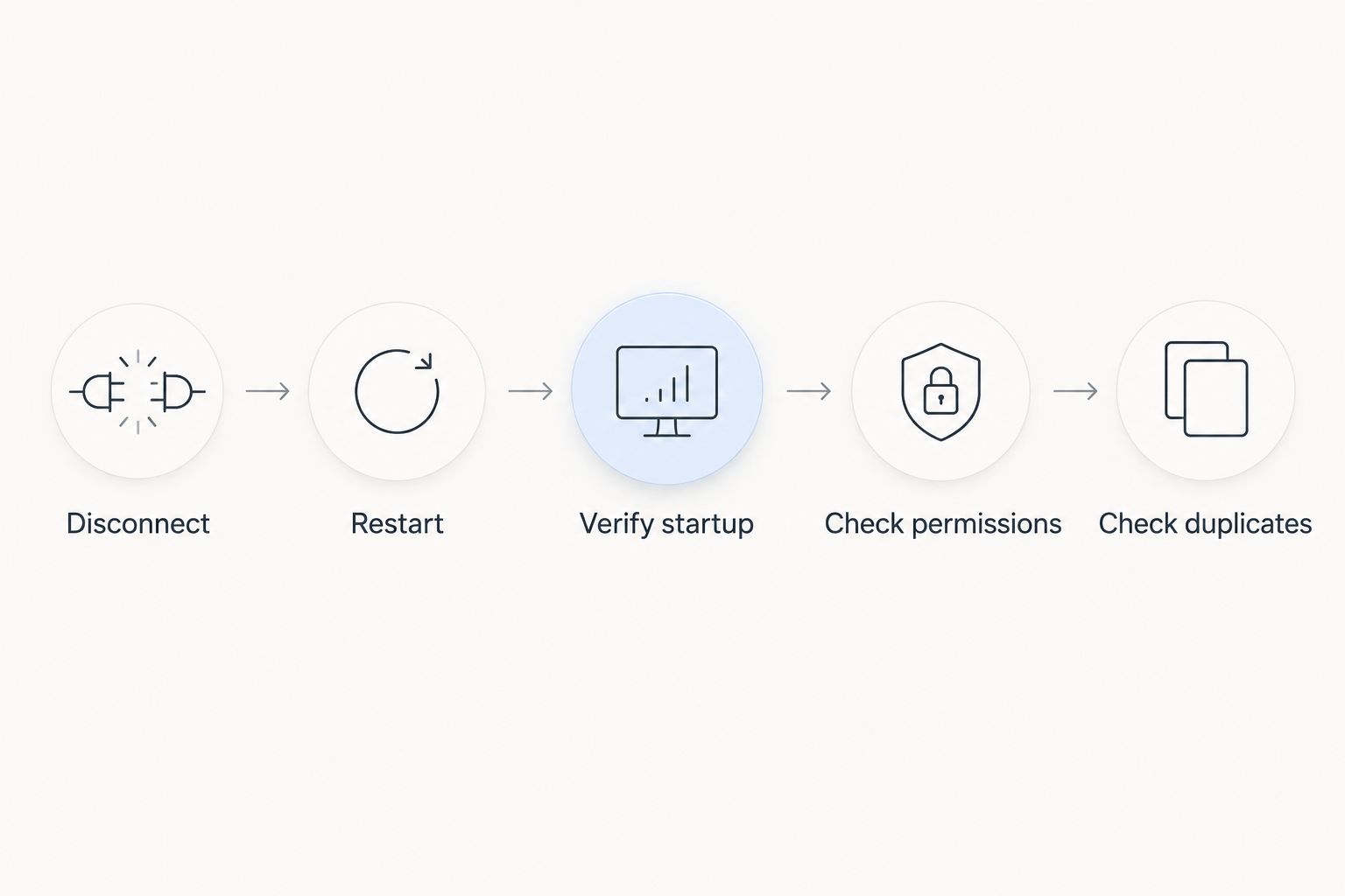 Recovery test sequence covering disconnection, restart, startup, permissions and duplicate checks