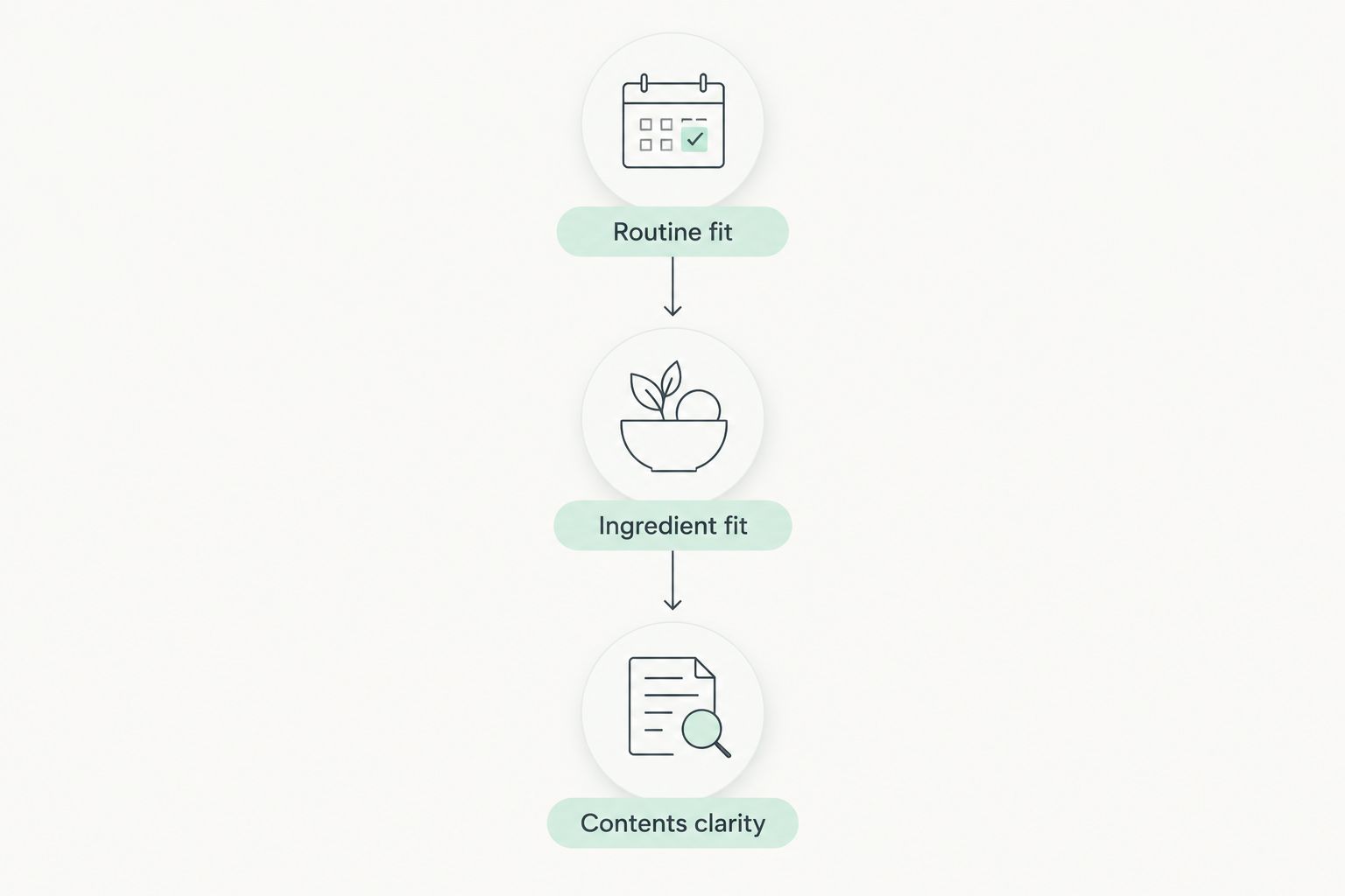 Three gift-selection checks: routine fit, ingredient fit and contents clarity.