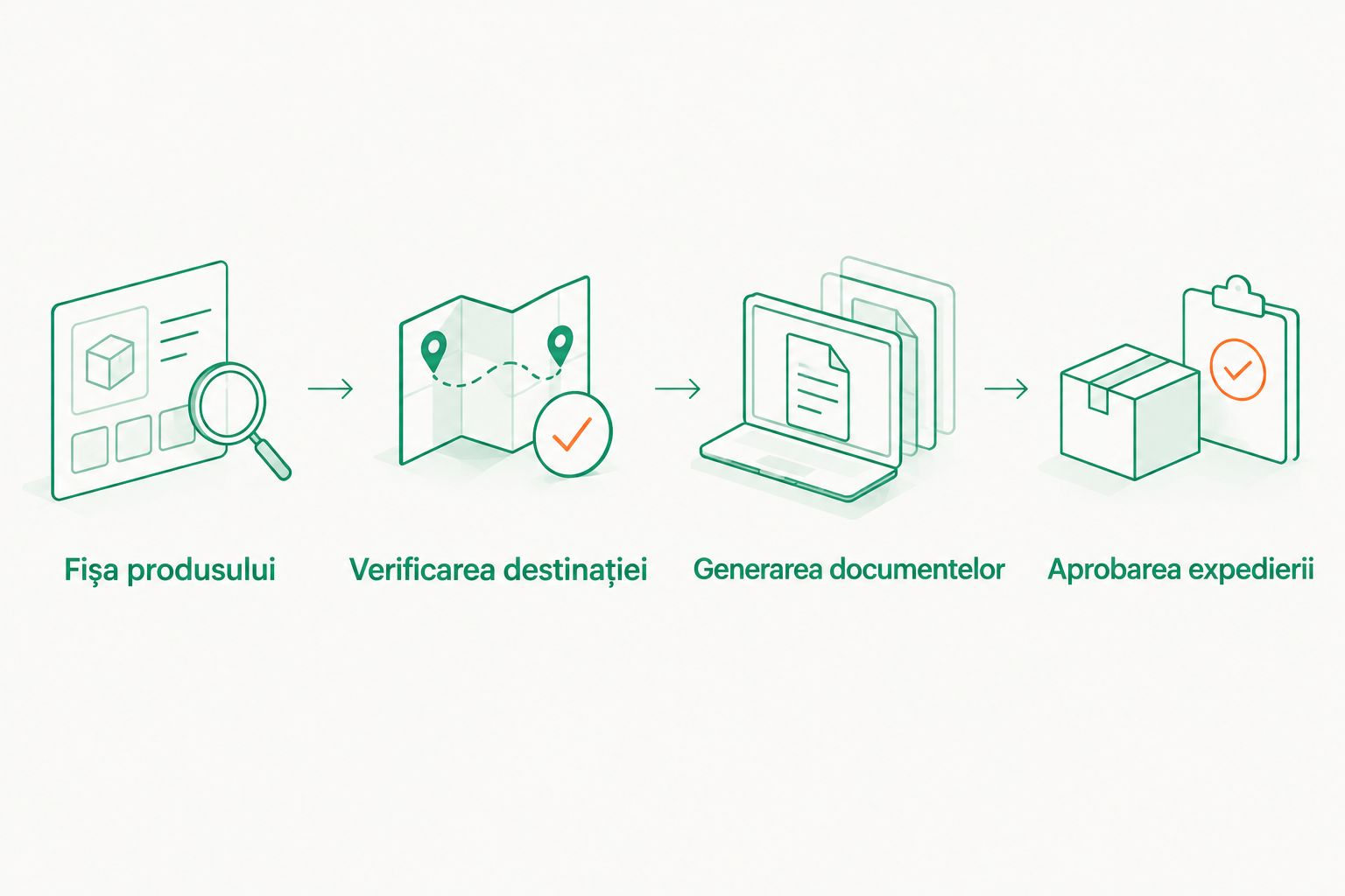 Flux de la fișa produsului și verificarea destinației la documente și aprobarea expedierii.