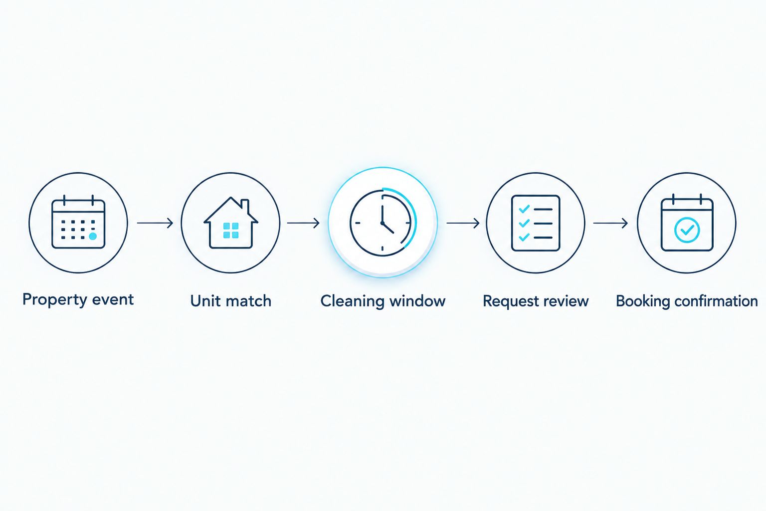 Five handoff stages from a property event to a confirmed cleaning booking