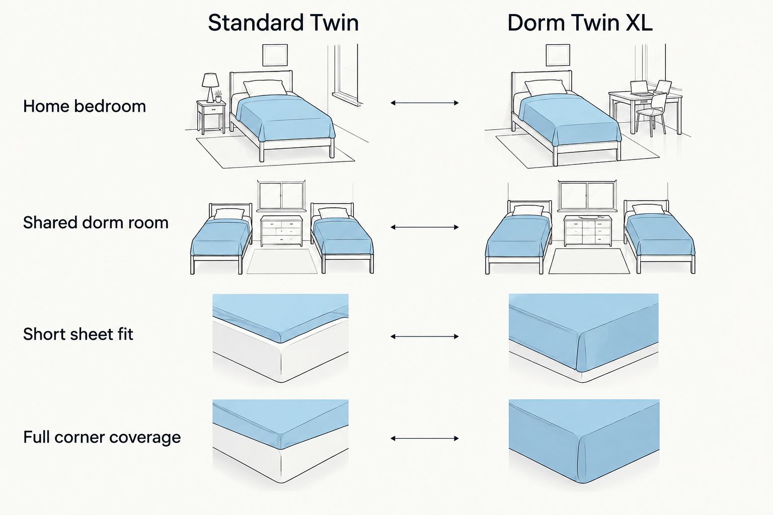 Two-column comparison of standard Twin and dorm Twin XL bed sizing