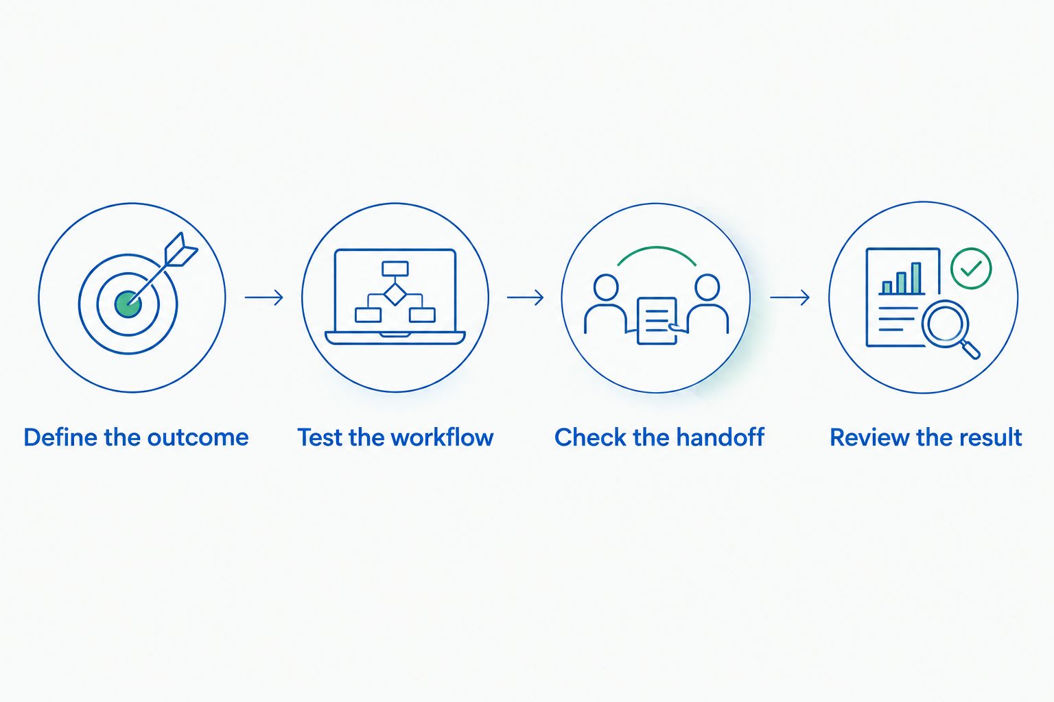 Four evaluation steps from defining the booking outcome to reviewing the result