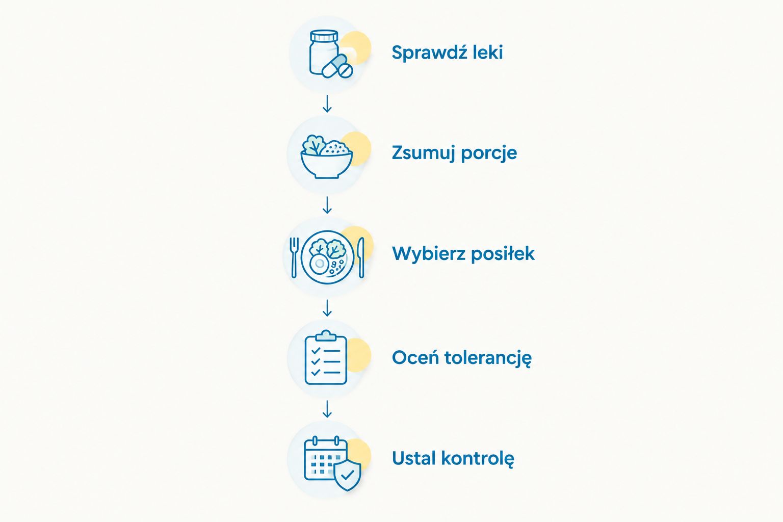 Kolejność sprawdzania leków, porcji, posiłku, tolerancji i planu kontroli suplementacji