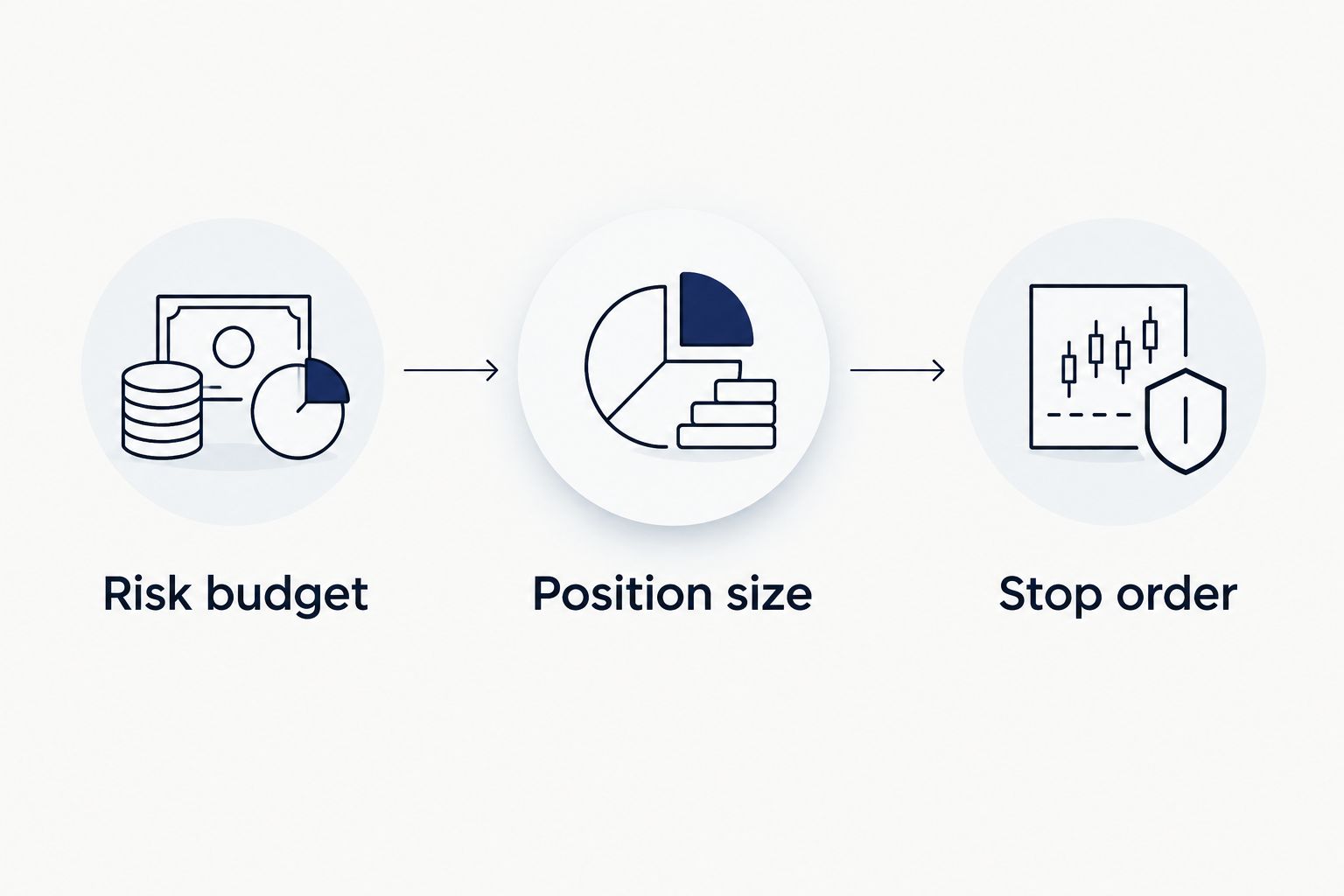 Risk budget, position size, and stop order arranged as a pre-trade sequence.