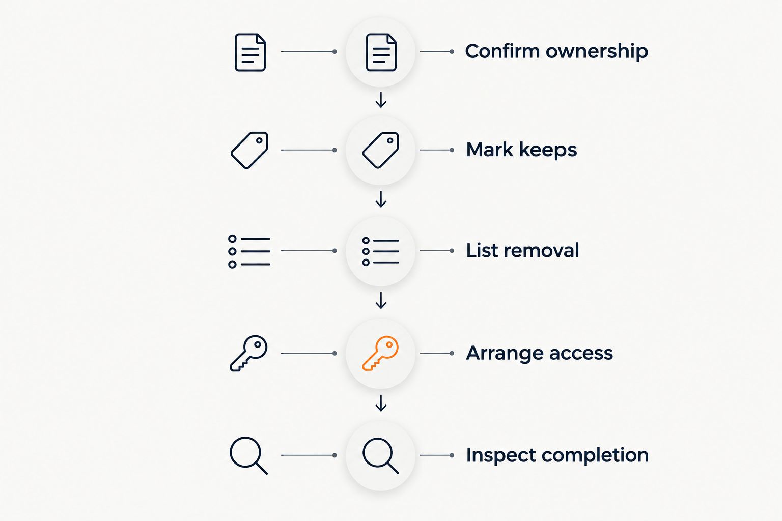 Five preparation stages from confirming ownership to inspecting the completed cleanout