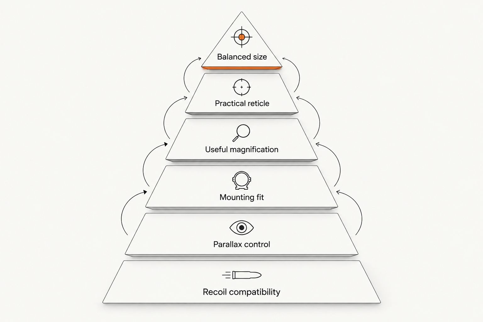 Priority pyramid for choosing a spring-piston air rifle scope