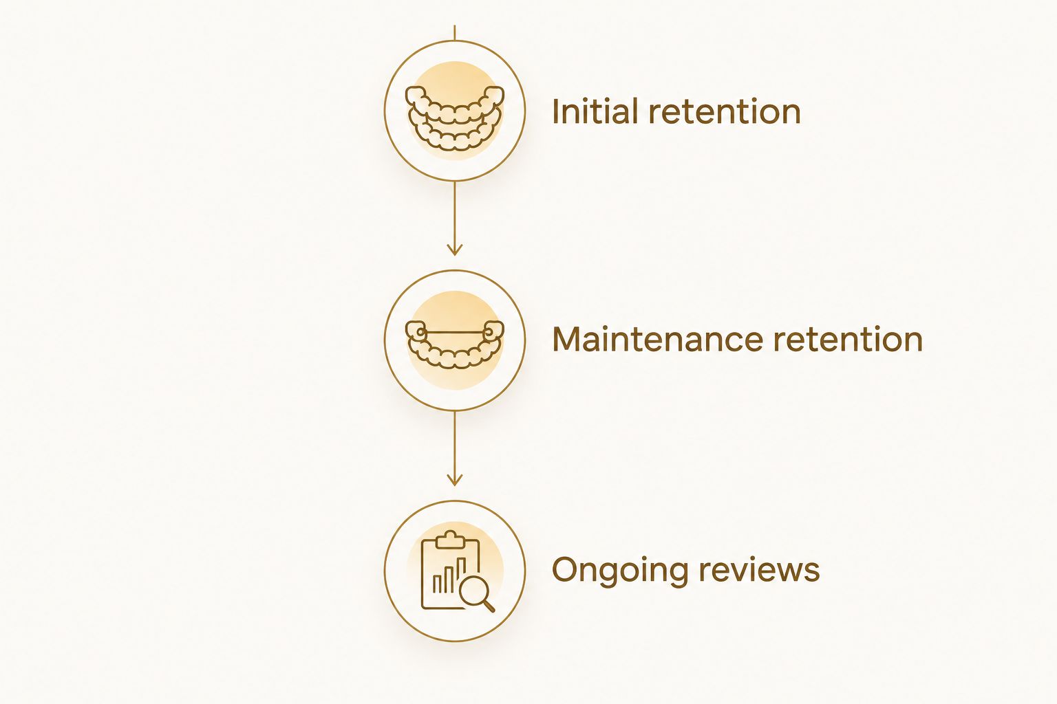 Retention phases from initial wear to maintenance and ongoing reviews