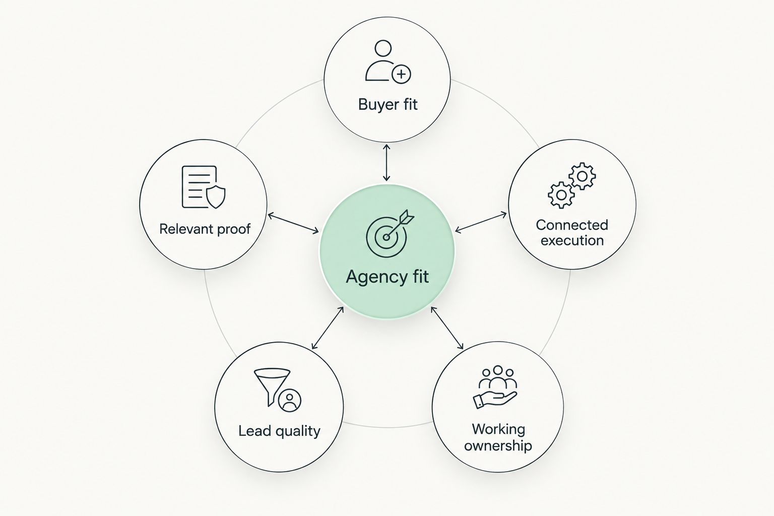 Agency selection framework connecting buyer fit, proof, execution, lead quality, and ownership