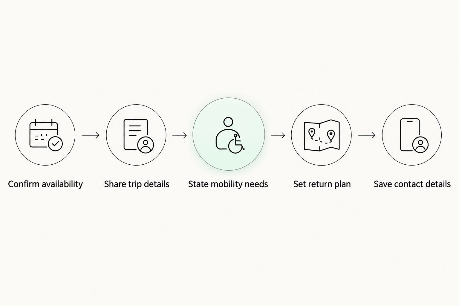 Five-step process for arranging a same-day medical appointment ride