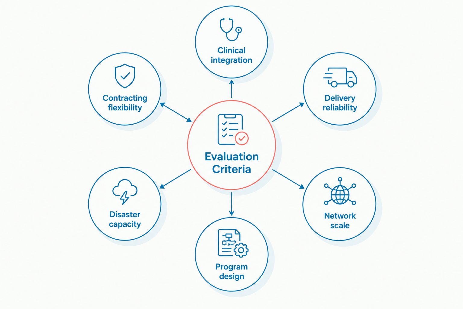 Hub and spoke diagram of six criteria for evaluating medically tailored meal providers