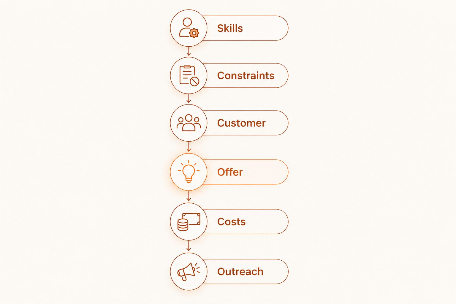A sequence connecting skills and constraints to a customer, offer, costs, and outreach.