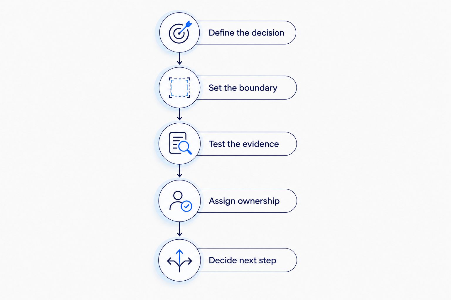 Five scoping steps from defining the decision to deciding the next step