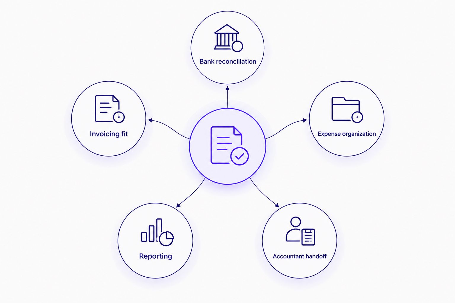 Five accounting software criteria surrounding a central decision point