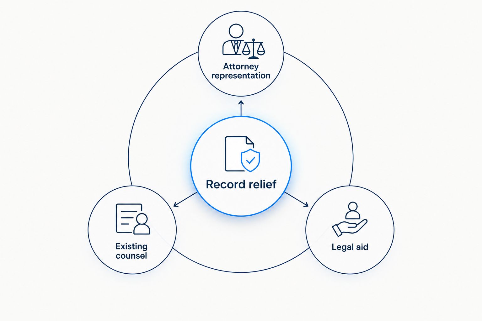 Three representation options connected to California record relief