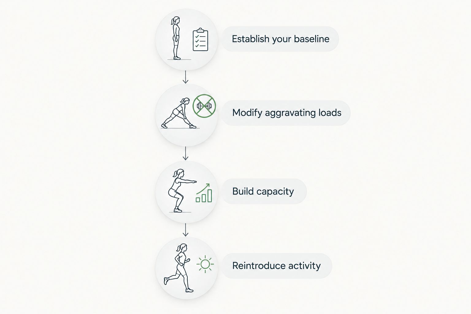Rehabilitation progression from establishing a baseline to reintroducing activity