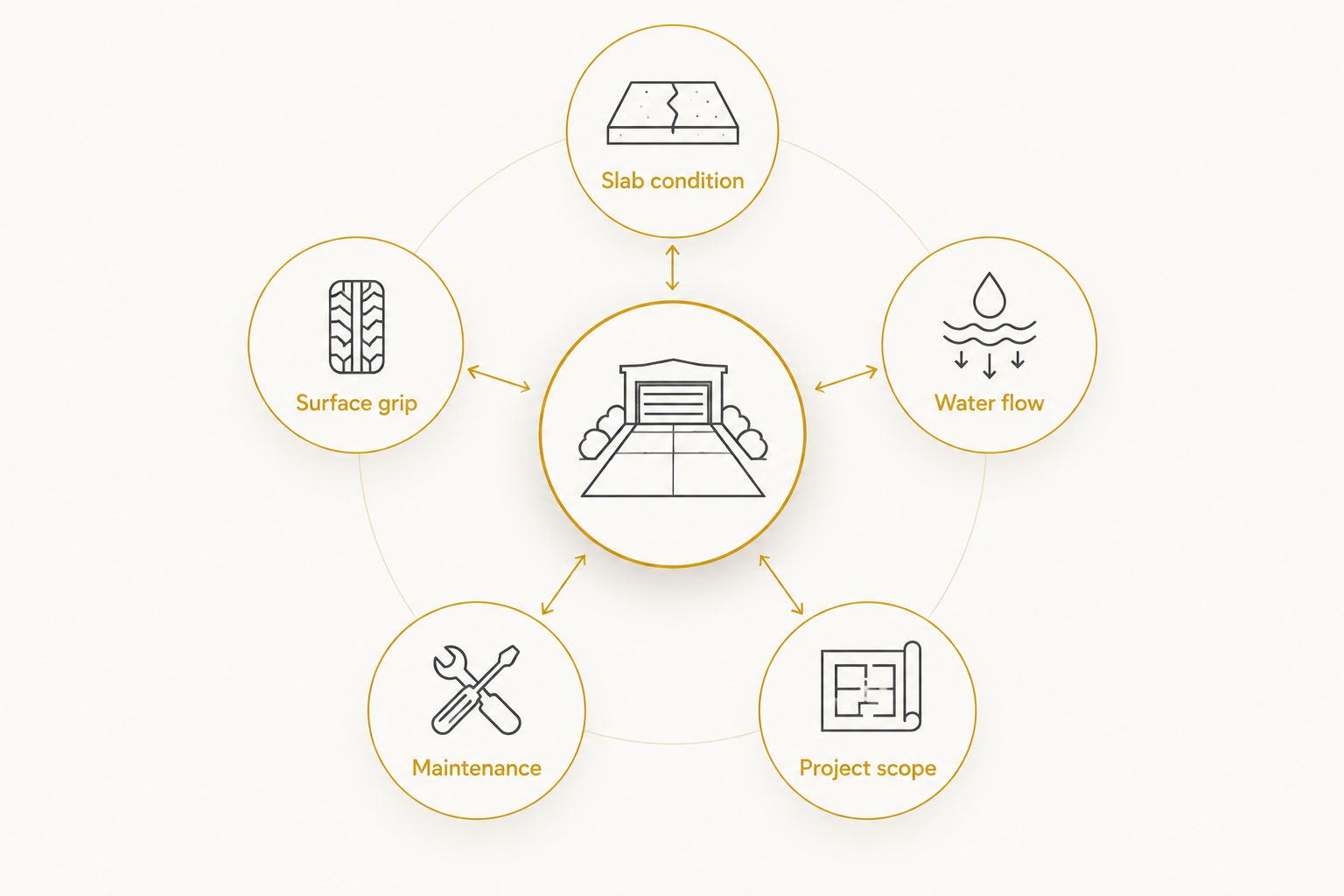 Five checks for driveway replacement: slab condition, water flow, surface grip, maintenance, and project scope.