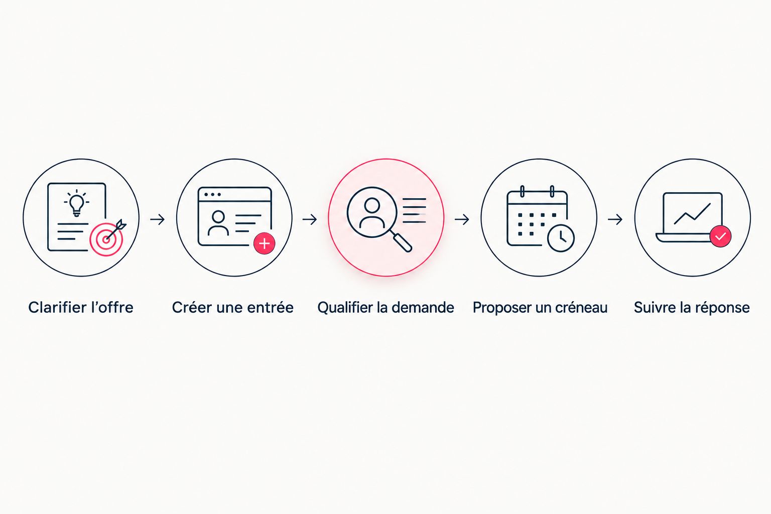 Parcours de la clarification de l’offre au suivi de la réponse