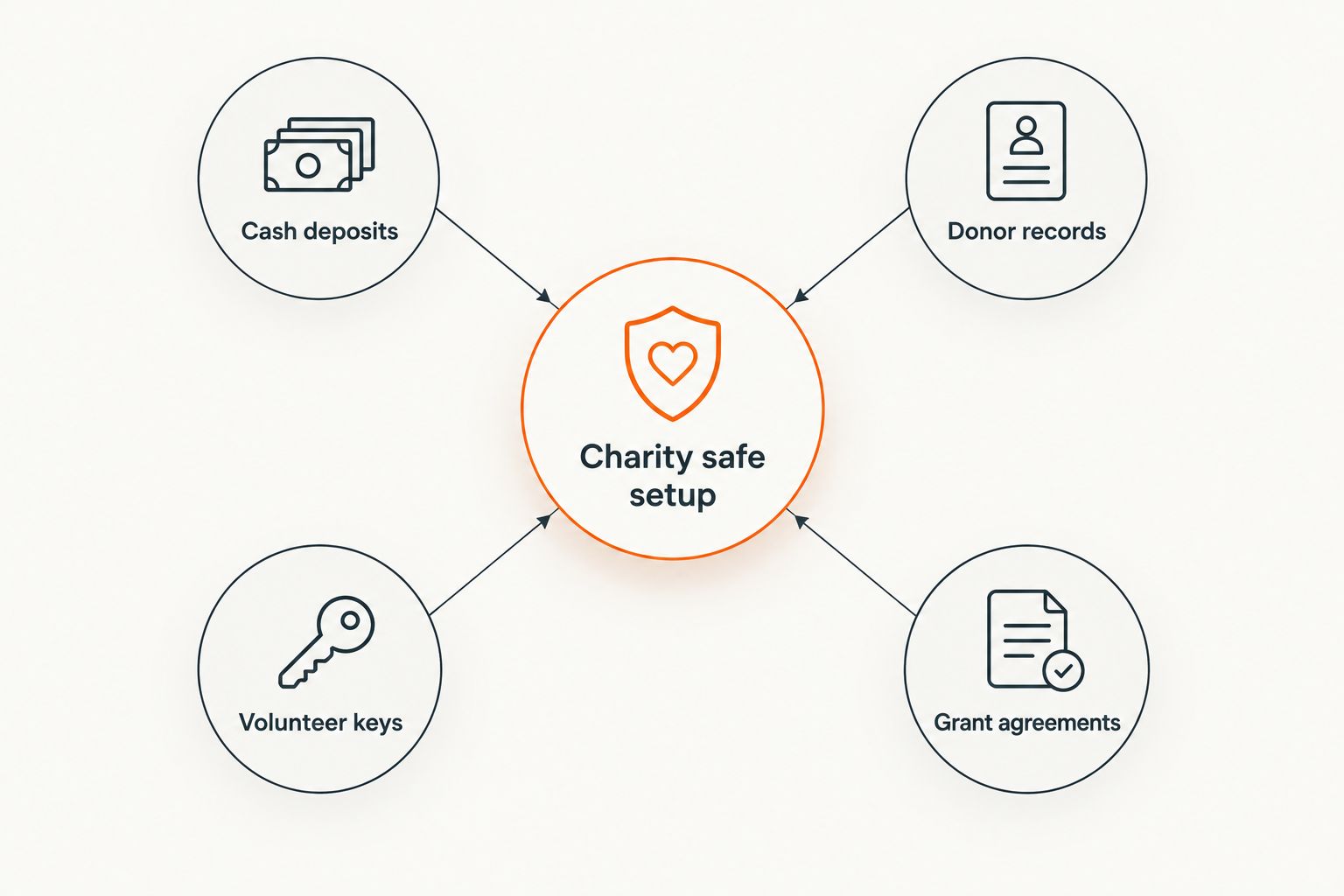 Hub and spoke diagram showing four separate things a charity safe setup must cover