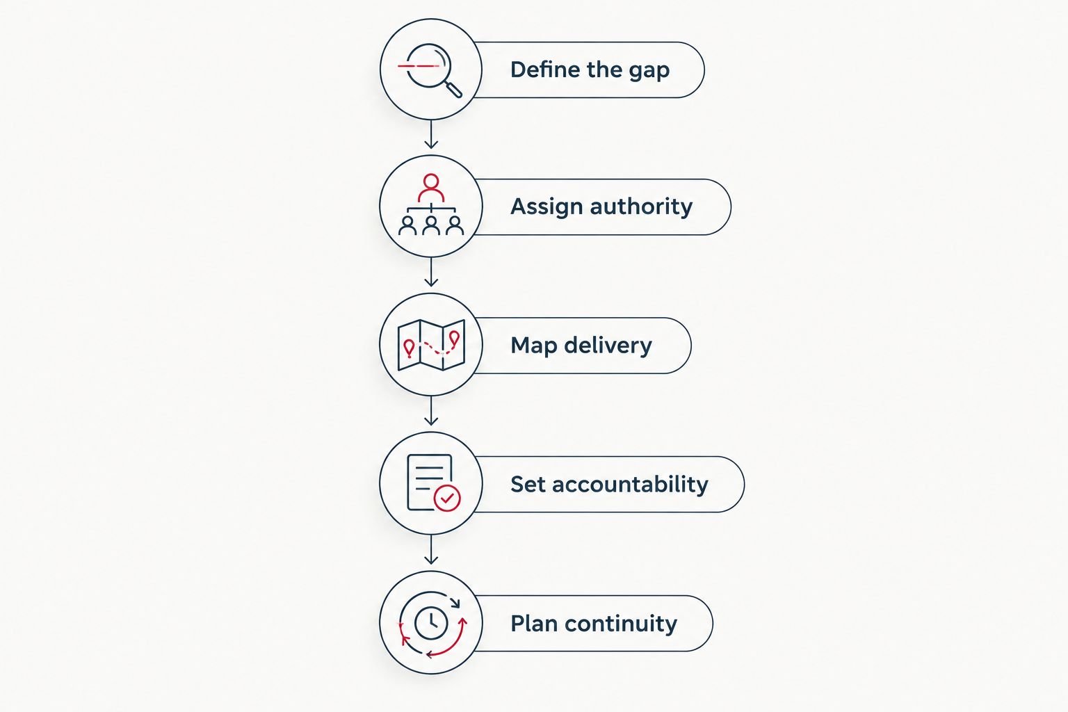 Five steps for defining a marketing leadership or execution engagement