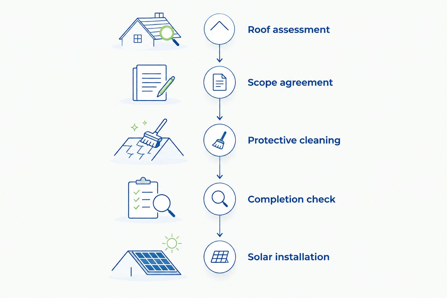 Sequence from roof assessment through protective cleaning to solar installation