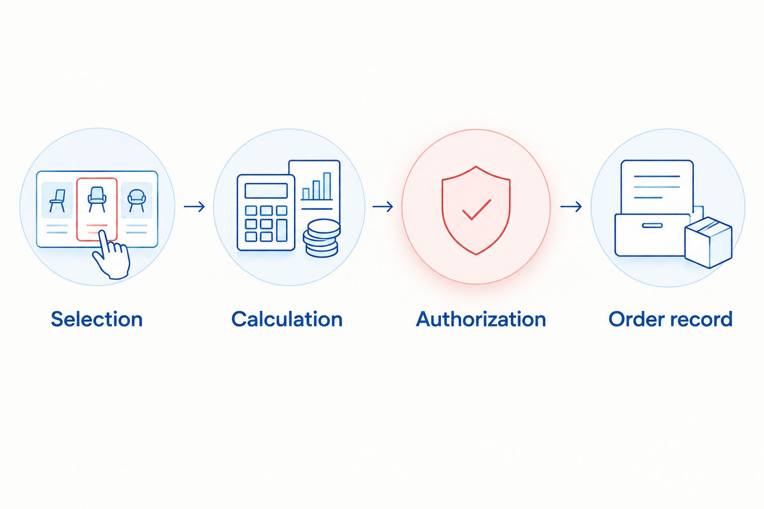 Currency selection flows through calculation and authorization into the order record.