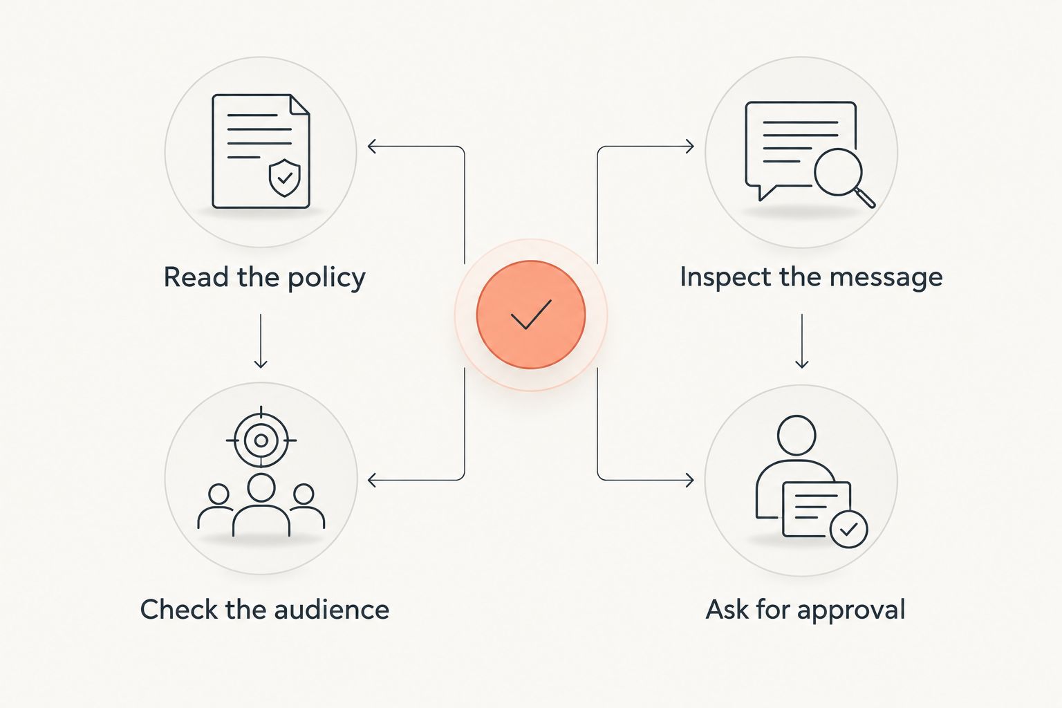 Separate checks for workplace clothing rules, the audience, the printed message, and approval