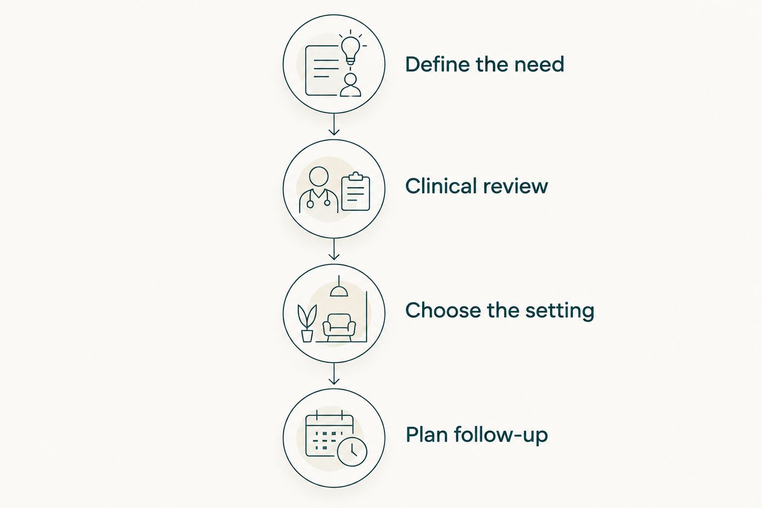 Four steps from defining the care need to planning follow-up