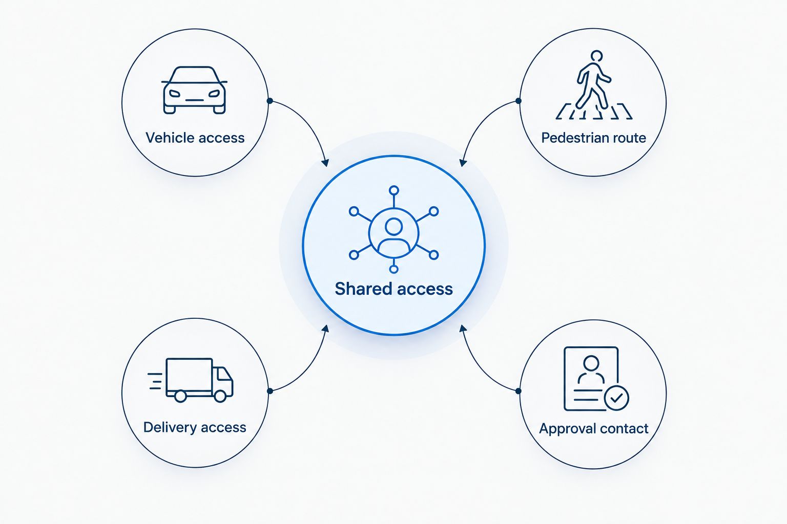 Shared access plan showing vehicle access, pedestrian route, delivery access and an approval contact.